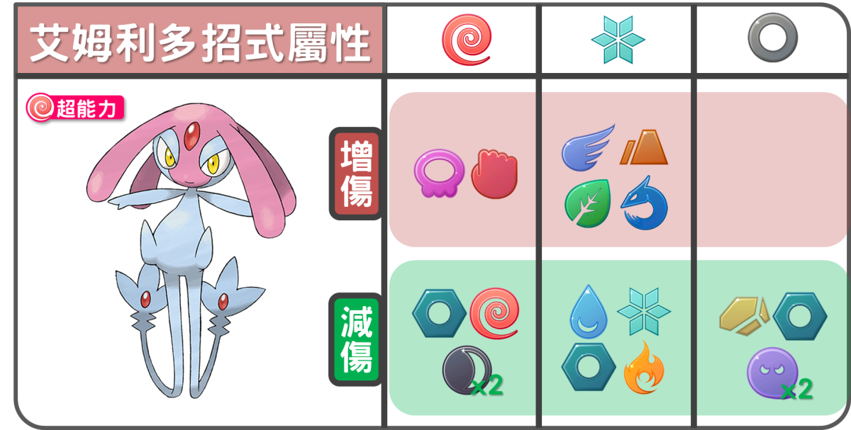 精靈寶可夢艾姆利多招式屬性