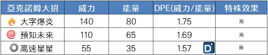 精靈寶可夢亞克諾姆大招