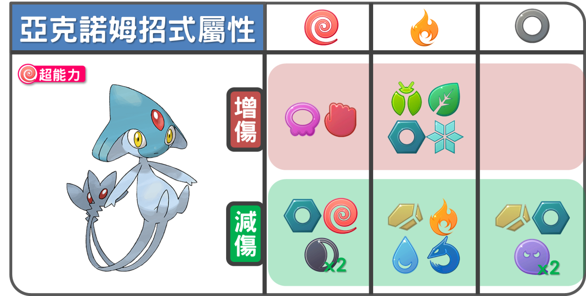 精靈寶可夢亞克諾姆招式屬性