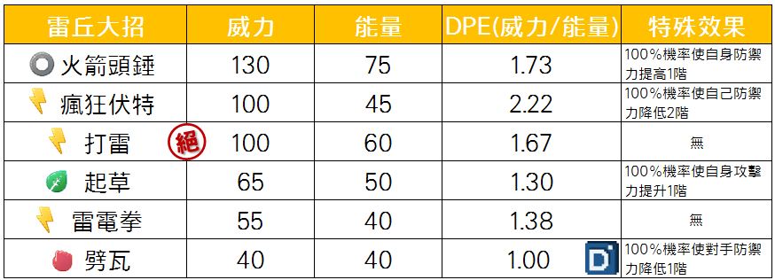 精靈寶可夢雷丘大招