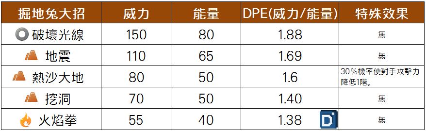 精靈寶可夢掘地兔大招