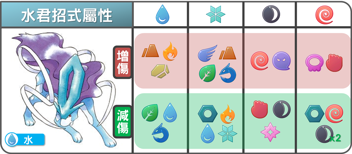 精靈寶可夢水君招式屬性