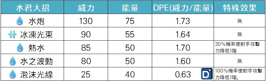 精靈寶可夢水君大招