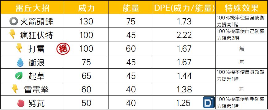 精靈寶可夢雷丘大招