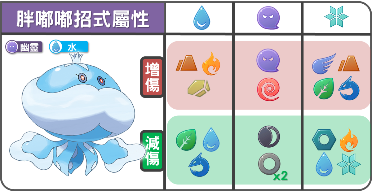 精靈寶可夢胖嘟嘟招式屬性