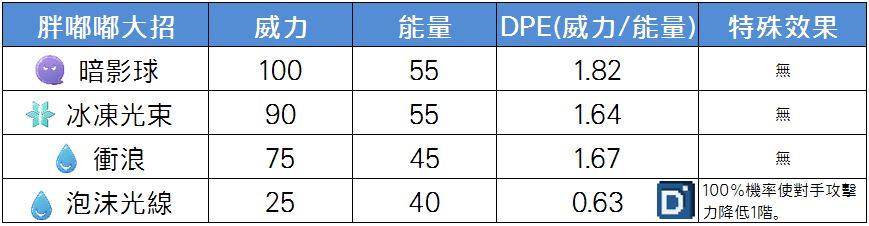 精靈寶可夢胖嘟嘟大招