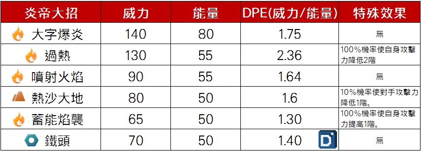 精靈寶可夢炎帝大招
