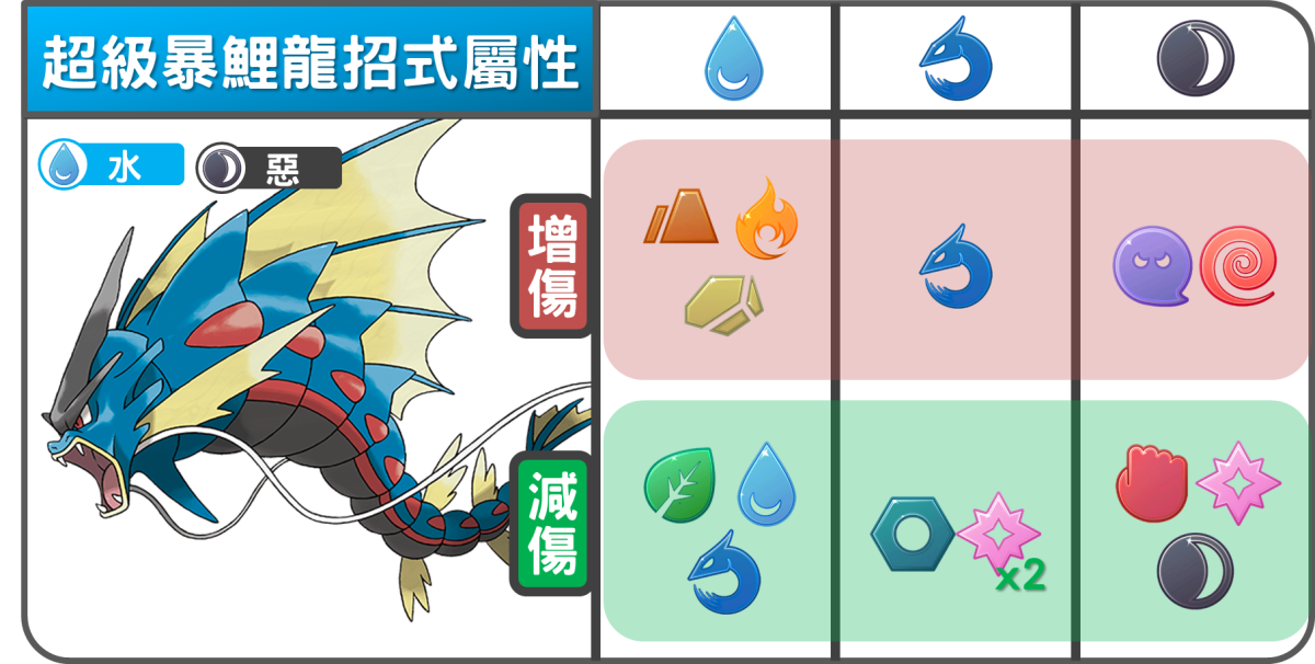 精靈寶可夢超級暴鯉龍招式屬性
