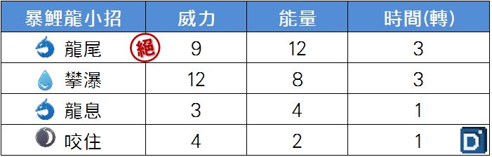 精靈寶可夢暴鯉龍小招