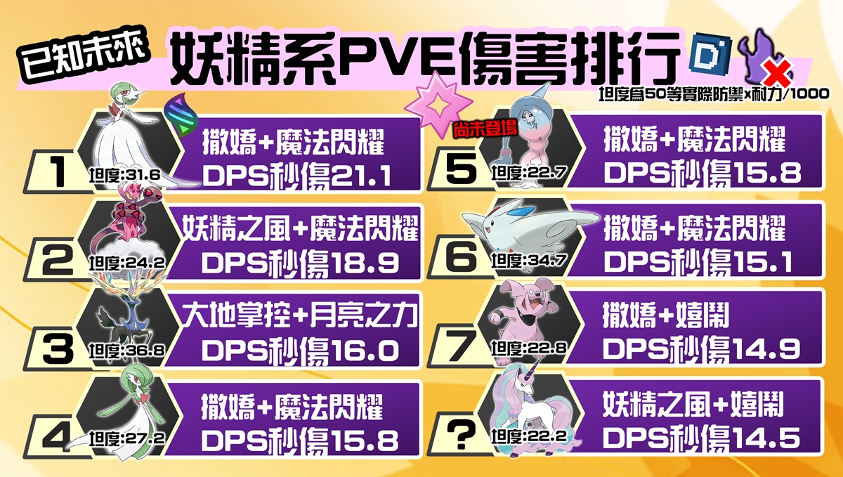 精靈寶可夢妖精系PVE傷害排名-20240821