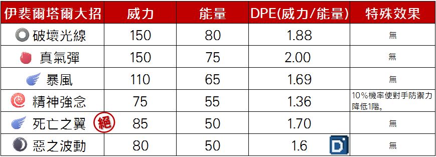 精靈寶可夢伊裴爾塔爾大招