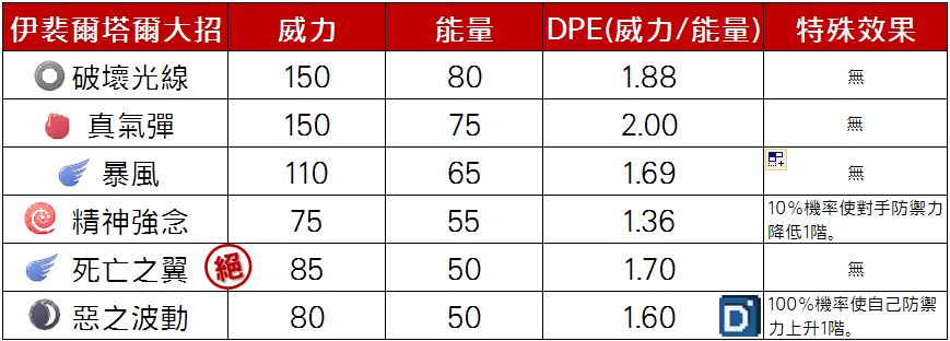 精靈寶可夢伊裴爾塔爾大招