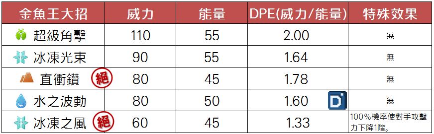 精靈寶可夢金魚王大招