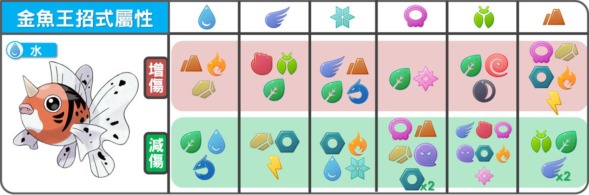 精靈寶可夢金魚王招式屬性
