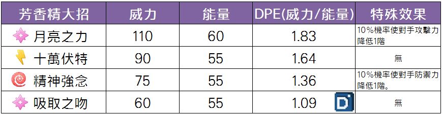 精靈寶可夢芳香精大招