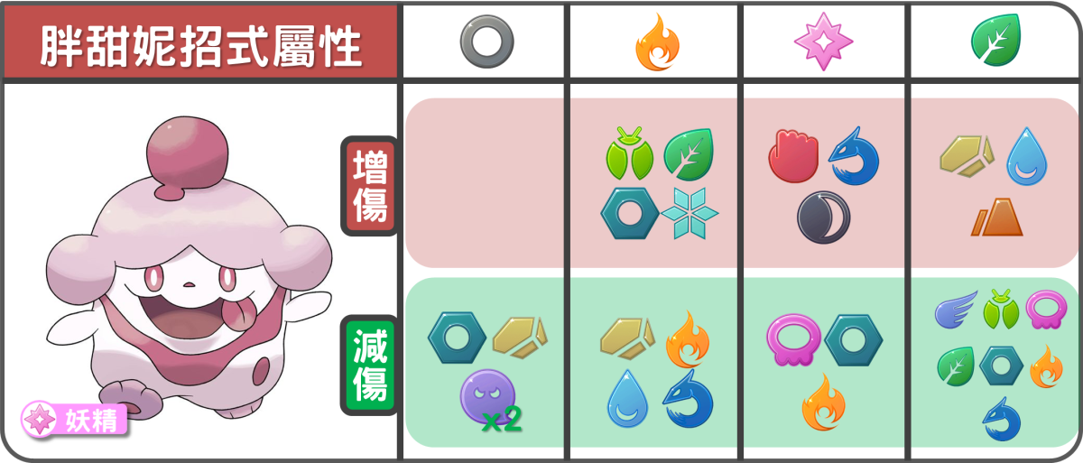 精靈寶可胖甜妮招式屬性