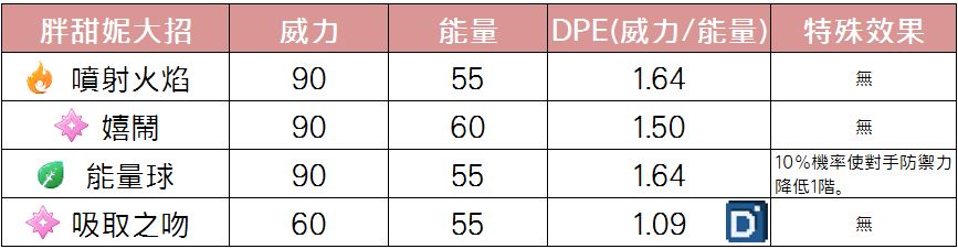 精靈寶可夢胖甜妮大招