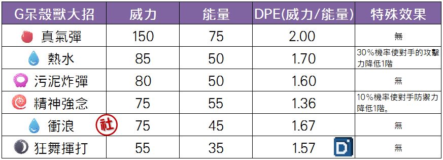 精靈寶可夢伽勒爾呆殼獸大招