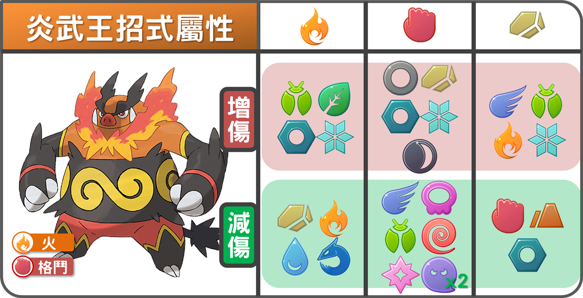 精靈寶可夢炎武王招式屬性