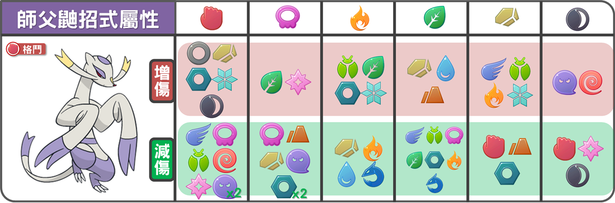 精靈寶可夢師父鼬招式屬性