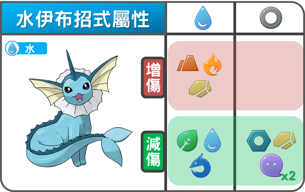 精靈寶可夢水伊布招式壓制屬性