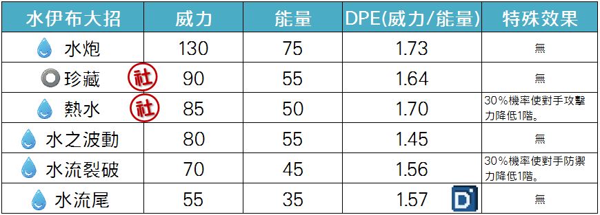 精靈寶可夢水伊布大招