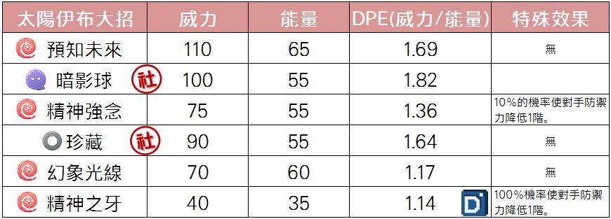 精靈寶可夢太陽伊布大招