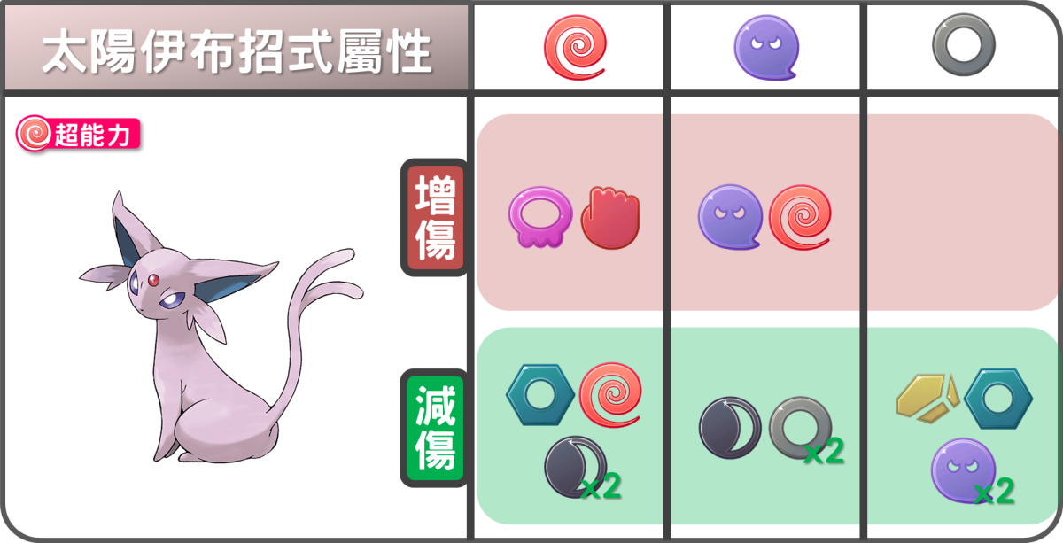精靈寶可夢太陽伊布招式壓制屬性