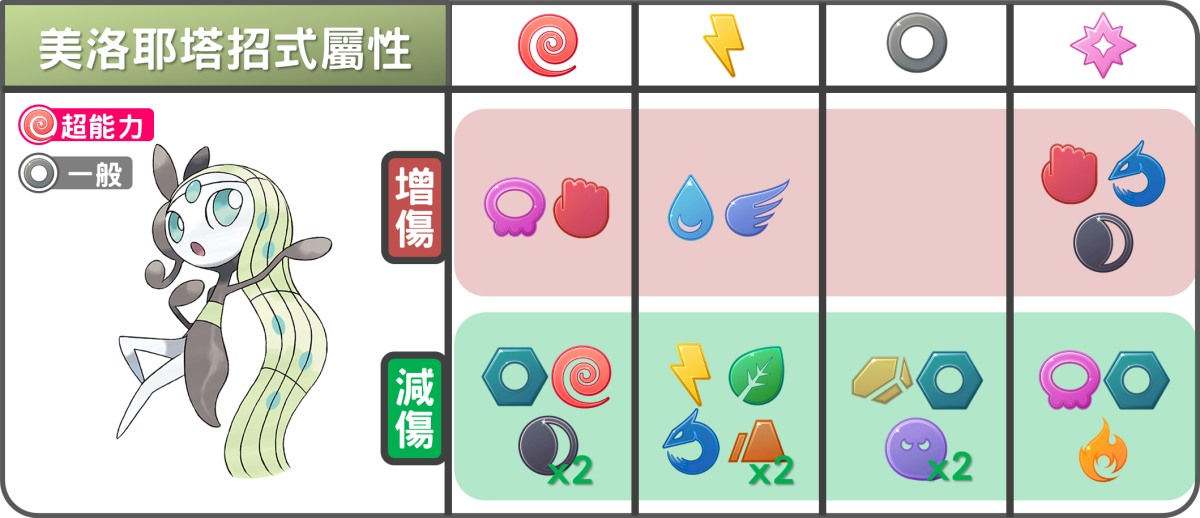 精靈寶可夢美洛耶塔招式壓制屬性