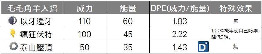 精靈寶可夢毛毛角羊大招