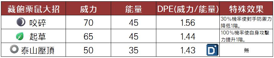 精靈寶可夢藏飽栗鼠大招