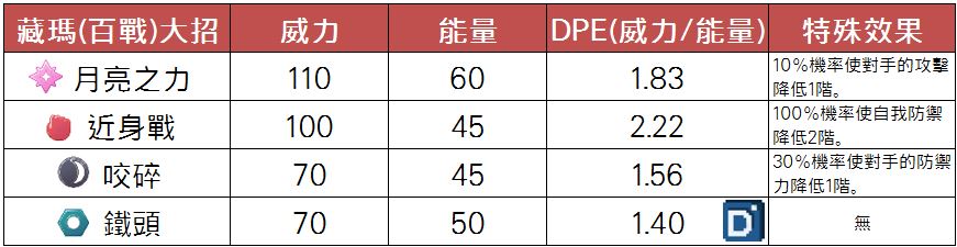 精靈寶可夢藏瑪然特(百戰勇者)大招