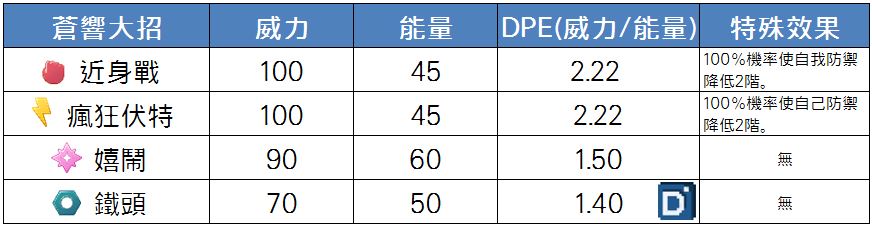 精靈寶可夢蒼響(百戰勇者)大招