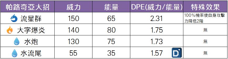 精靈寶可夢帕路奇亞大招