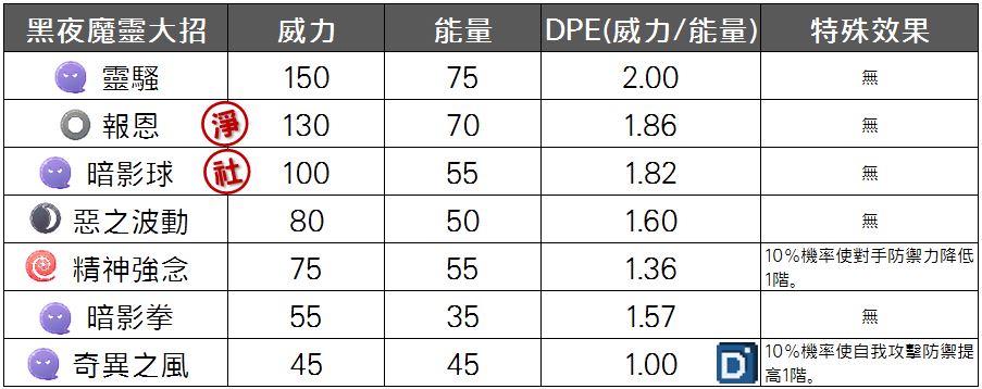 精靈寶可夢黑夜魔靈大招