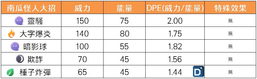 精靈寶可夢南瓜怪人大招