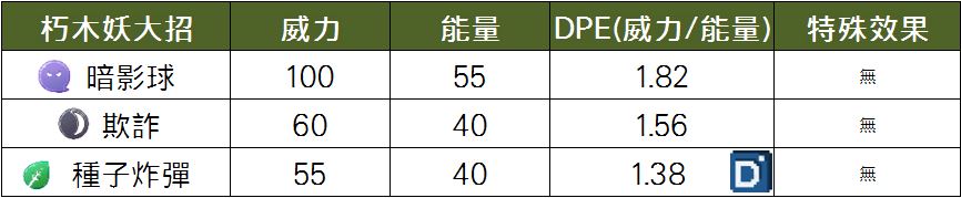 精靈寶可夢朽木妖大招