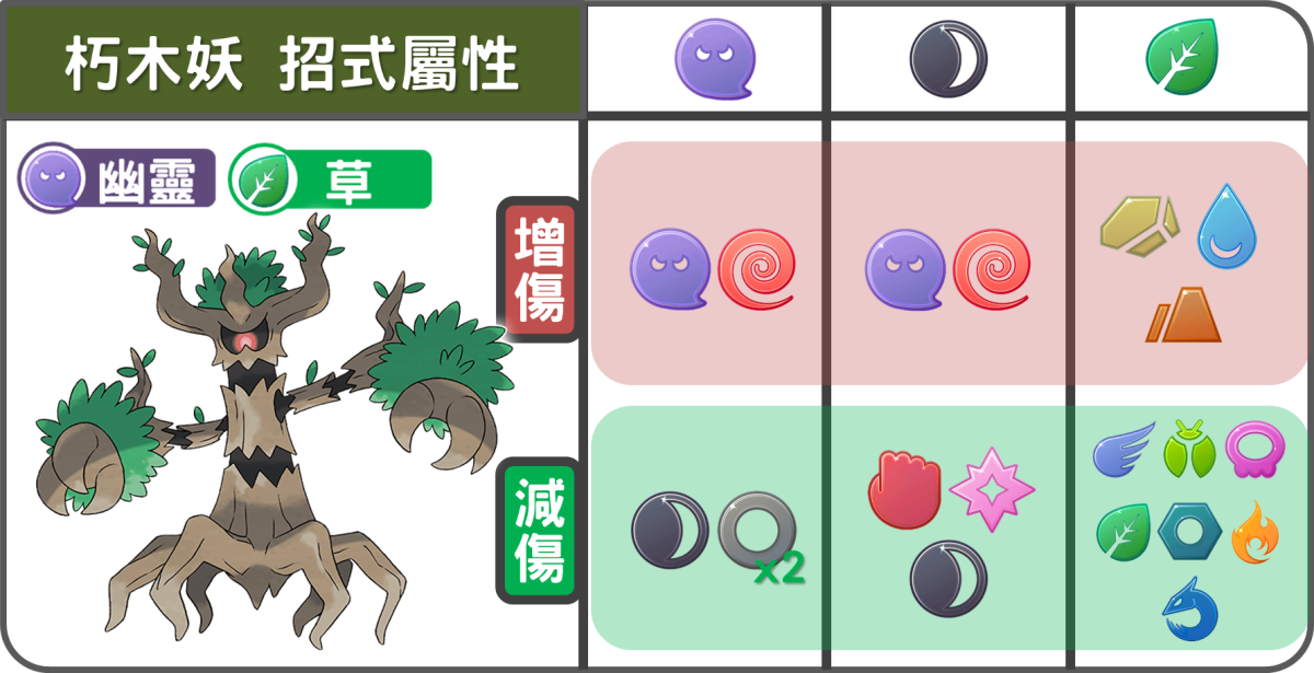 精靈寶可夢朽木妖招式屬性