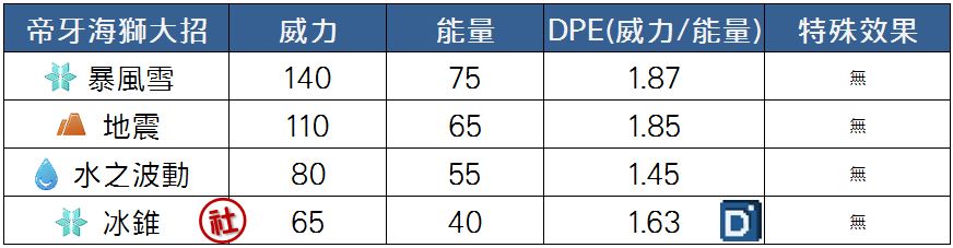 精靈寶可夢帝牙海獅大招