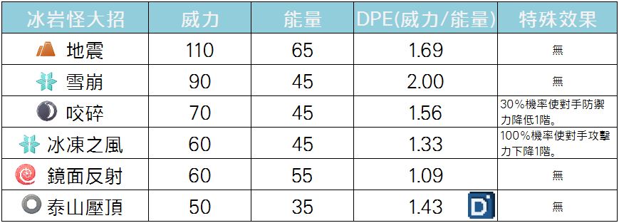 精靈寶可夢冰岩怪大招