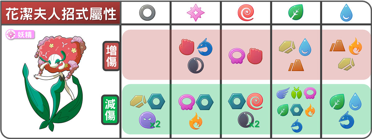 精靈寶可夢花潔夫人招式屬性