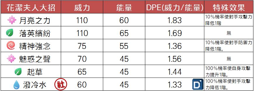 精靈寶可夢花潔夫人大招