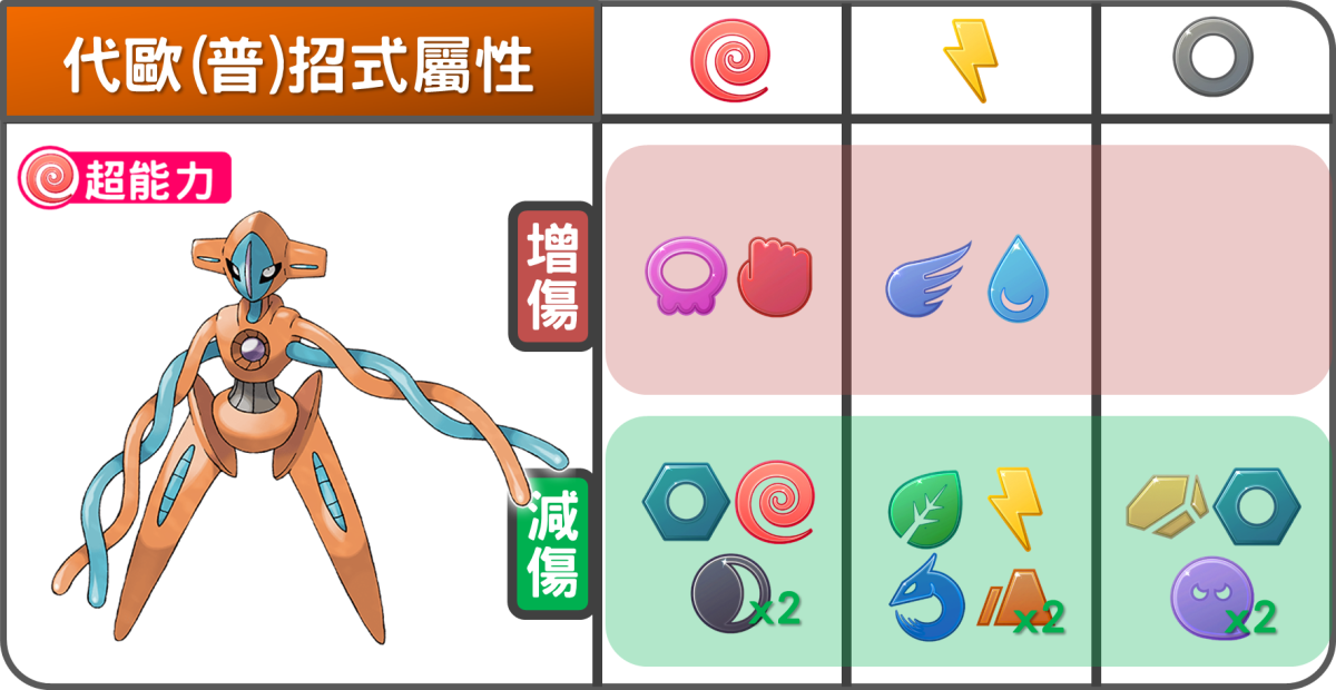 精靈寶可夢代歐奇希斯(普通)招式屬性