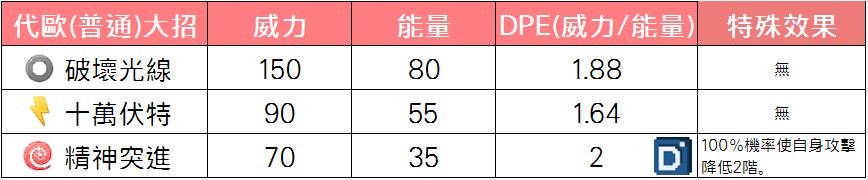 精靈寶可夢代歐奇希斯(普通)大招
