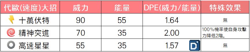 精靈寶可夢代歐奇希斯(速度)大招