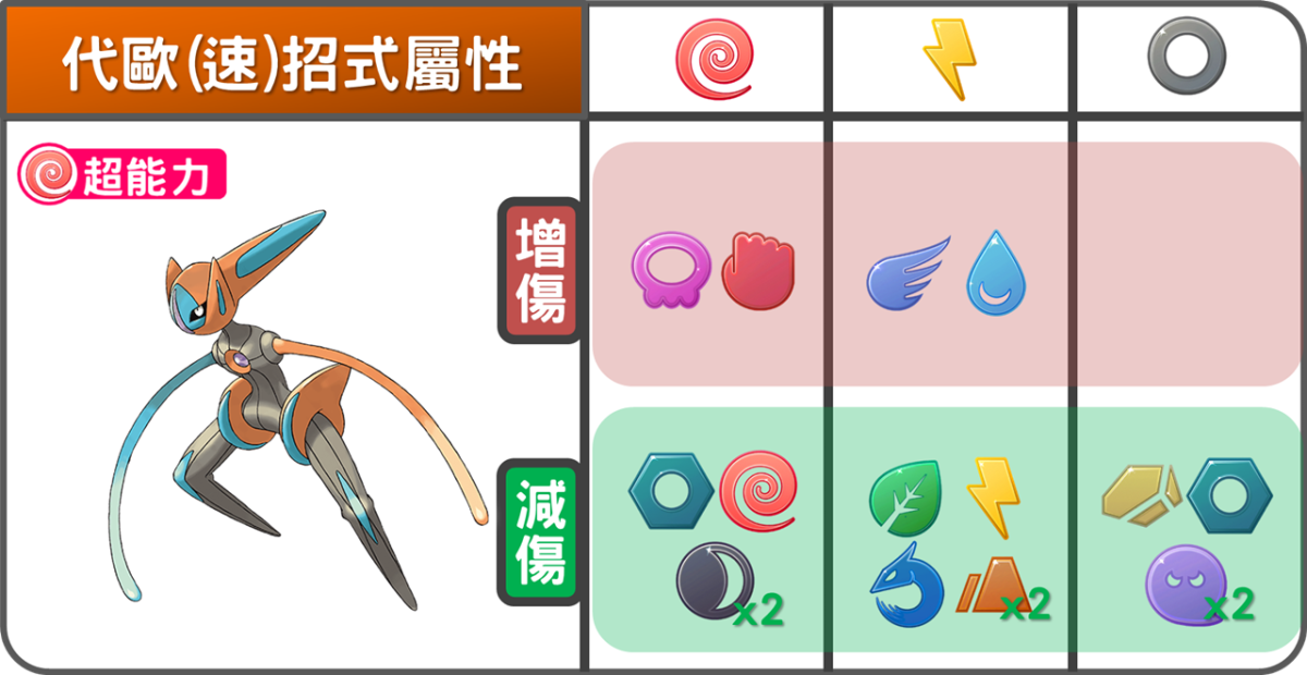 精靈寶可夢代歐奇希斯(速度)招式屬性