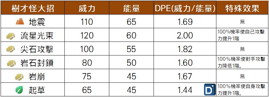 精靈寶可夢樹才怪大招