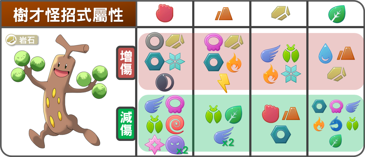 精靈寶可夢樹才怪招式屬性