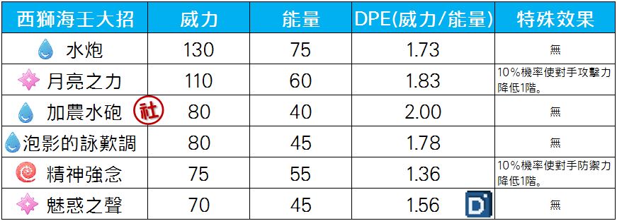 精靈寶可夢西獅海壬大招