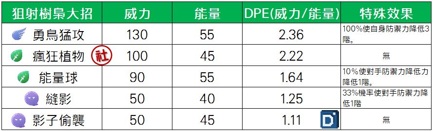 精靈寶可夢狙射樹梟大招